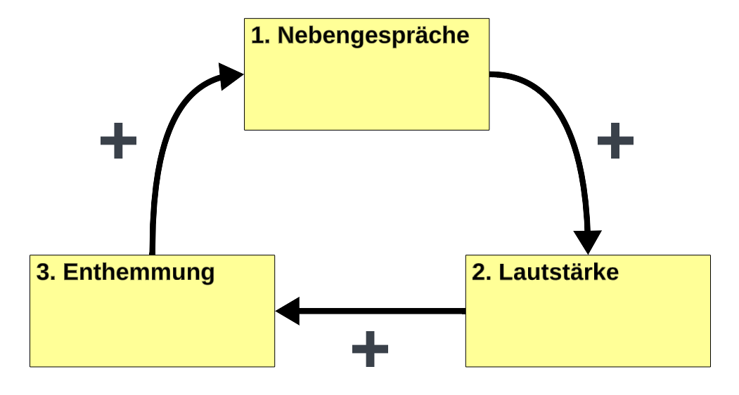 Der Selbstverstärkungseffekt von Nebengesprächen in Workshops – Ein Vergleich zwischen Online- und Offline- Interaktionen anhand einer typischen Störquelle